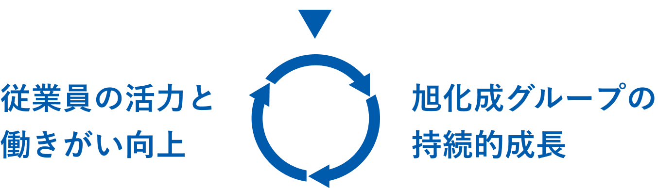 従業員の活力と働きがい向上 旭化成グループの持続的成長