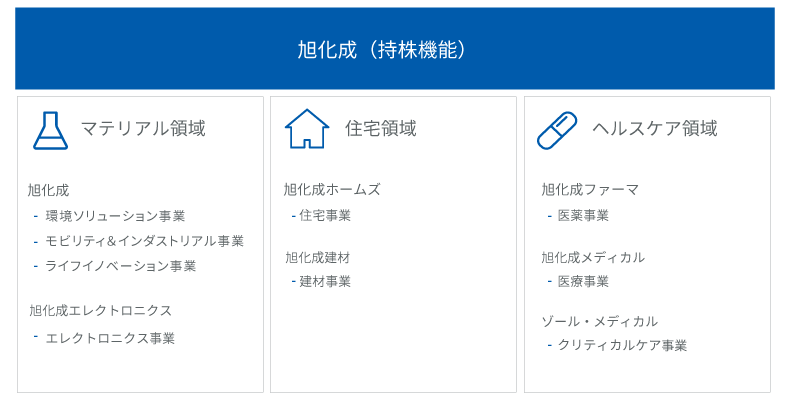 旭化成グループの構成