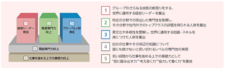 能力開発・挑戦への支援