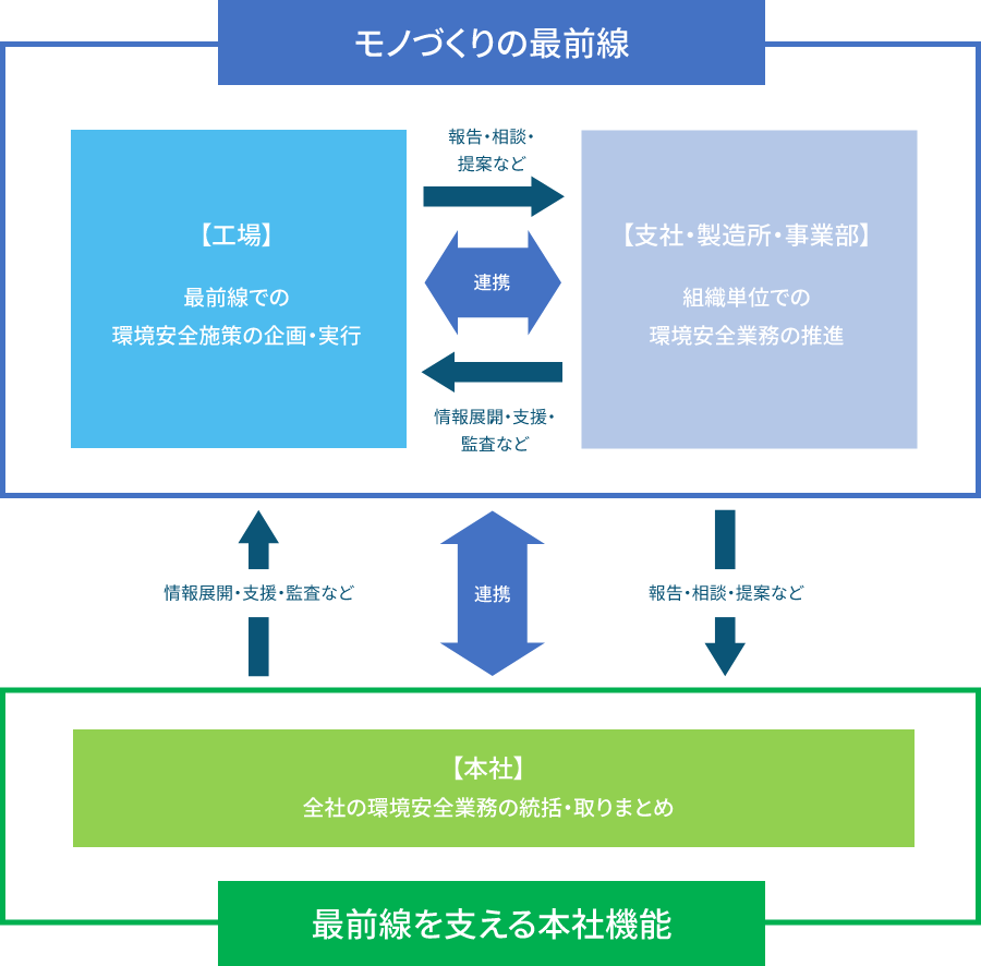 旭化成の環境安全体制／役割図