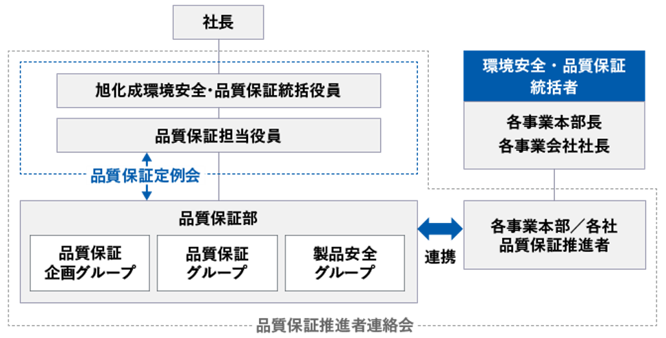 旭化成の品質保証体制／役割図