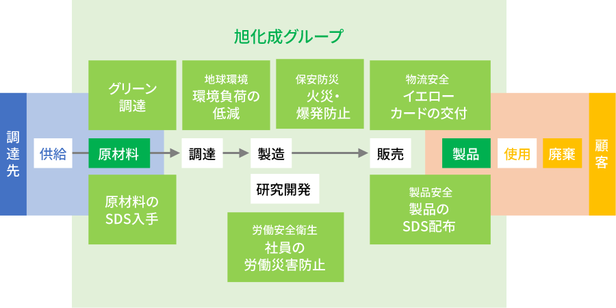 化学物質管理