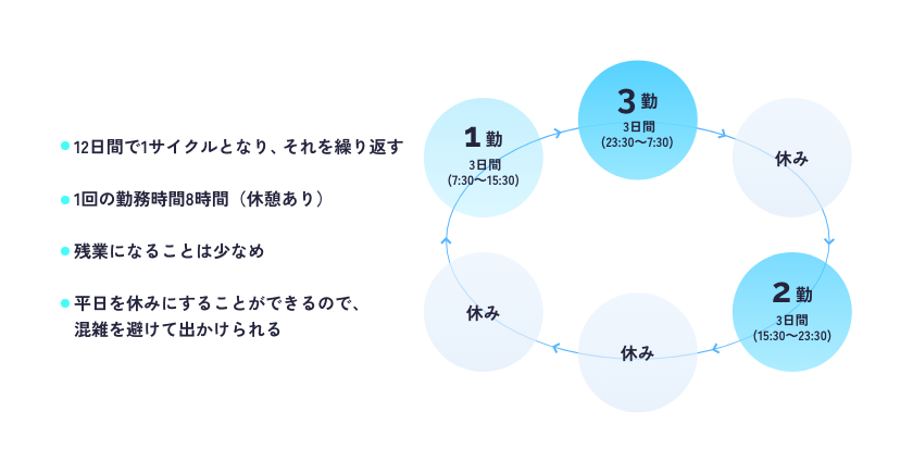 12日間で1サイクルとなり、それを繰り返す<br>1回の勤務時間8時間（休憩あり）<br>残業になることは少なめ<br>平日を休みにすることができるので、<br>混雑を避けて出かけられる